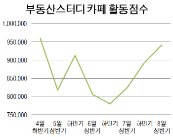 집값 더 오를까 다 올랐나..'부동산 카페'보면 정답 보인다