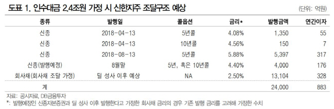 신한지주, ING생명 인수 성사시 "ING생명 팔아라"-DB
