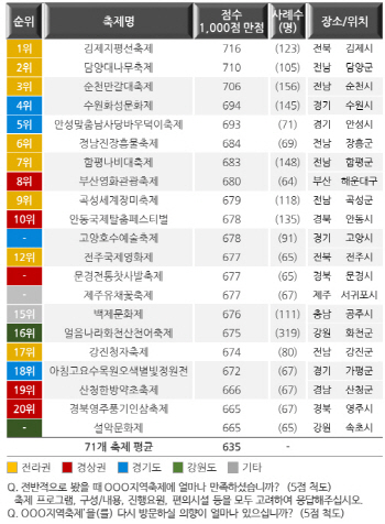 김제지평선축제, 축제만족도 1위 차지