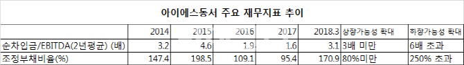 [BBB이하 회사채 톺아보기]⑥2분기 깜짝실적 IS동서, 공모채 발행 나설까