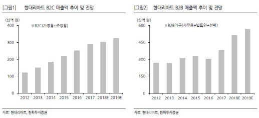 현대리바트, 2Q 실적 기대치 상회…주방용가구 안정화 집중-한화