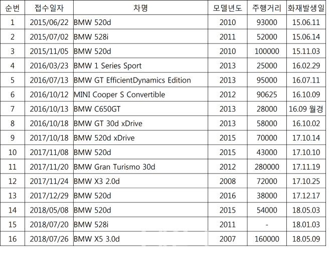 "국토부, 3년전부터 화재 접수만 받고 무대응..BMW 사태 키웠다"