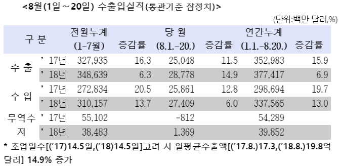 수출 2개월 연속 증가할듯…8월1~20일 수출 14.9%↑