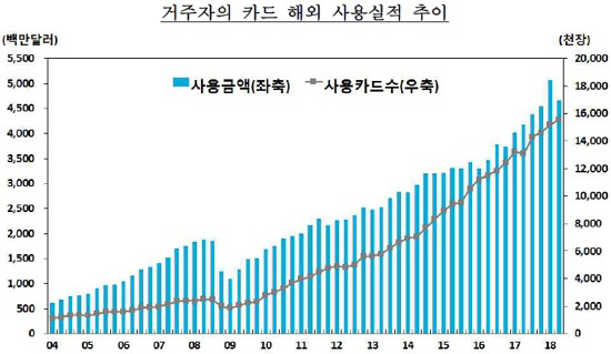 2분기 해외서 쓴 카드 금액, 10년來 최대폭 감소