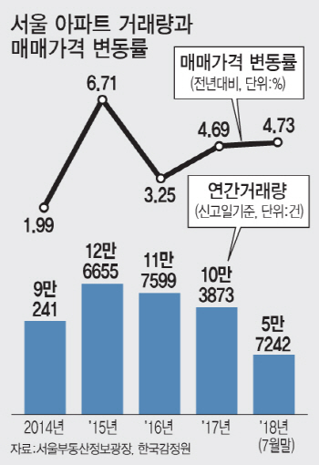 서울 아파트 ‘거래 감소=집값 안정’ 공식 깨졌다