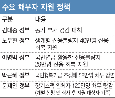 [표류하는 빚탕감 정책]지원 신청은 어디서?…인터넷 검색해도 안 나와 '쩔쩔'