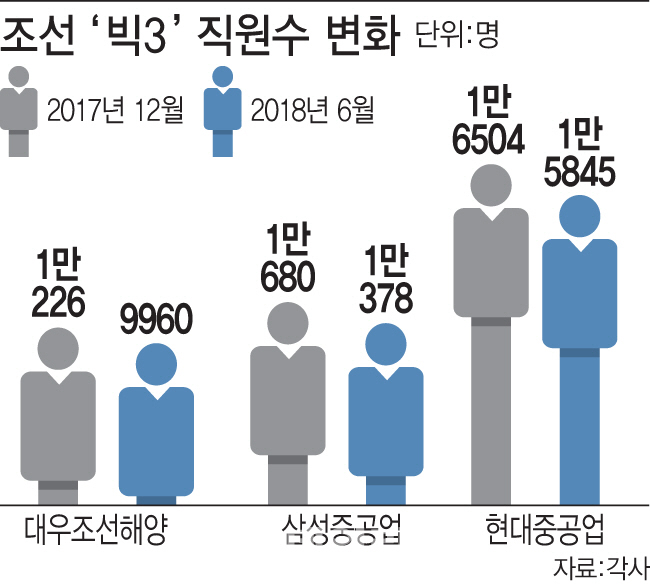 대우조선 직원수 15년만 1만명 아래로…쪼그라드는 조선 빅3