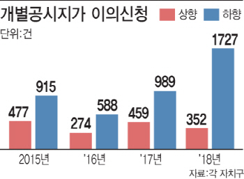 재산세 부담 커진 강남·마포구 “공시지가 내려달라” 이의신청 봇물