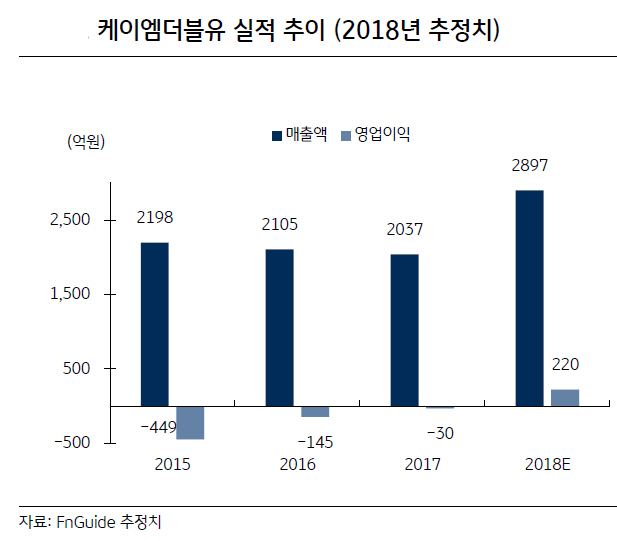 케이엠더블유, 5G 개화 시 안테나·필터 수요 증가 수혜-KB