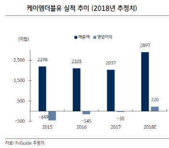케이엠더블유, 5G 개화 시 안테나·필터 수요 증가 수혜-KB