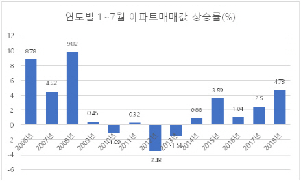 올 1~7월 서울 아파트값 상승률, 작년 넘어섰다