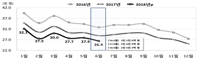 출생아 수 3개월 연속 3만명 밑돌아…6월 2만6400명