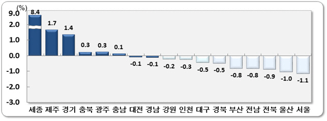 7월에도 경기·세종 인구 유입 증가세…서울·울산은 유출