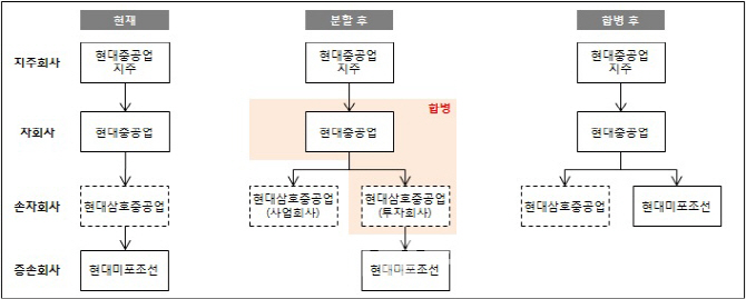 현대중공업, 현대삼호중공업 분할합병…지주사 체제 속도