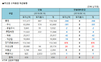 투신권 수익증권 자금동향 (8/16)