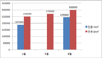 반포 한강변 아파트 전용 84㎡ 30억 거래..'3.3㎡당 1억 시대' 성큼