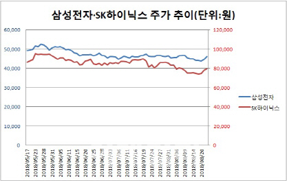 반도체株 이틀연속 상승…바닥 탈출 신호?