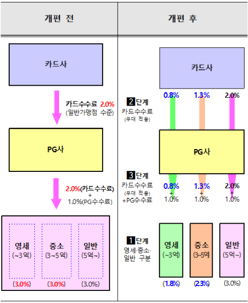 내년부터 온라인 판매업자·개인택시 카드수수료 내린다