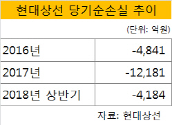 정부ㆍ채권단, 현대상선에 5兆 자금 수혈 추진