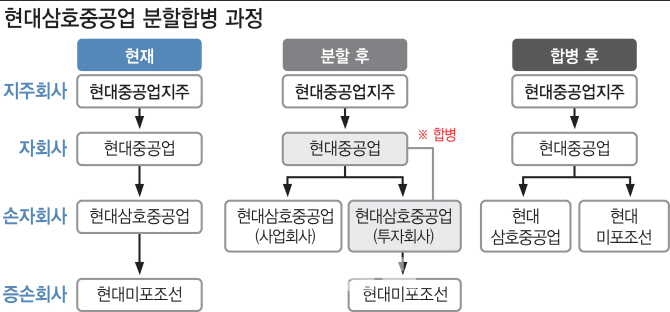 현대중공업그룹, 지주사 체제 전환 조기완료…"조선 회복에 집중"(종합)