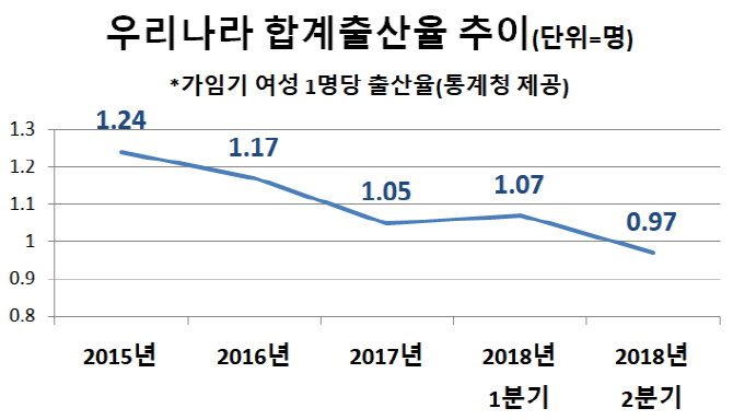 2분기 합계출산율 0.97명…세계 최초 0명대 진입 ‘경고등’