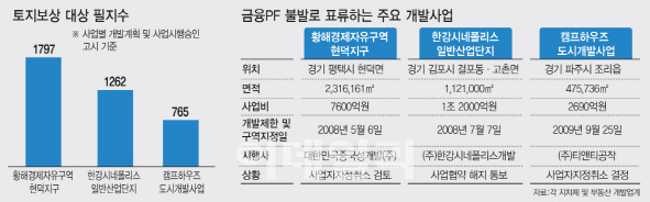PF대출 막혀서… 파주·김포 대형 개발사업 줄줄이 '좌초'