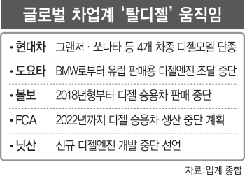 신규 배출가스 규제 열흘 앞으로…脫디젤 가속화