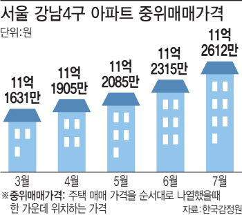계약됐다 하면 신고가.. '집값 거품' 논란 가열