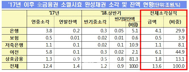 금융권 소멸시효 완성채권 13.6조 소각 완료…채무자 빚 부담↓