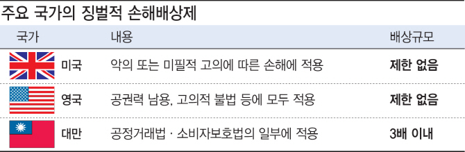 대륙법 체계서도 징벌적 손해배상제 도입 논의 '활발'