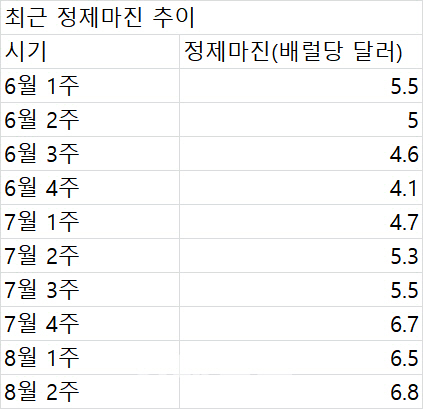 정제마진 반등에..정유 '빅4' 영업익 8兆 시대 여나