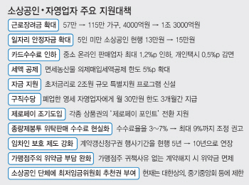 ‘백화점식 소상공인 지원책’ 내놨지만… 실효성엔 ‘갸우뚱’
