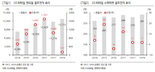 GS리테일, 영업환경 예상보다 긍정적…슈퍼마켓 사업부 선전-한화