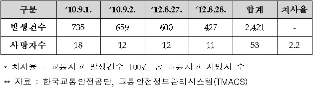 대형 태풍시 교통사고 치사율 급증.."감속운전·전방주시"