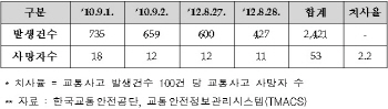 대형 태풍시 교통사고 치사율 급증.."감속운전·전방주시"