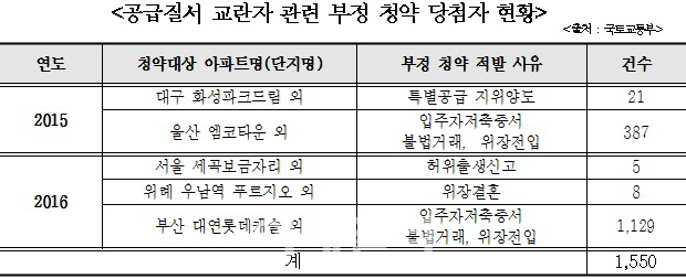 늘어나는 아파트 부정청약..'청약취소→징역·벌금' 개정안 발의