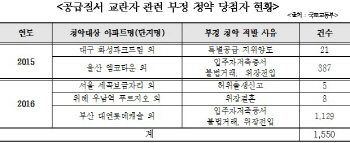 늘어나는 아파트 부정청약..'청약취소→징역·벌금' 개정안 발의