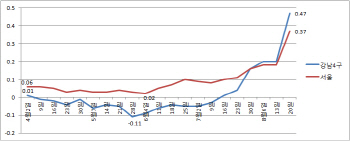 서울 집값 상승률, 7개월만에 최고치..25개구 모두 상승폭 확대