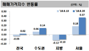 전국 집값, 5개월만에 상승 전환..서울 '급등' 지방 '약세 지속'