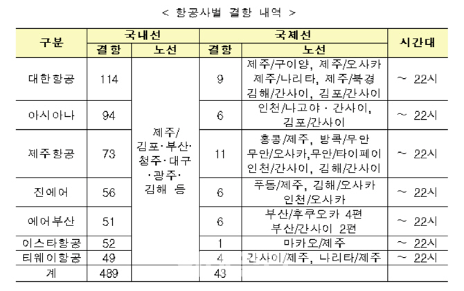 태풍 '솔릭'에 항공기 결항 급증…밤 10시까지 총 532편