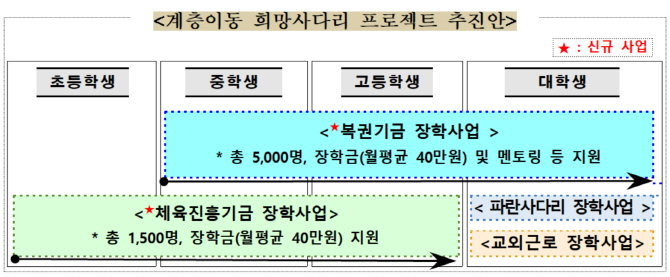 내년 저소득층 중고생 1500명 선발해 대학 때까지 장학금 지원