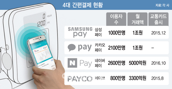 연내 삼성 등 모바일페이 교통카드도 할인 받는다