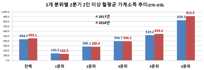 갈수록 벌어지는 소득 격차…‘시험대’ 오른 소득주도성장