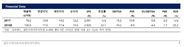 유비쿼스, 5G 투자확대 수혜 기대…목표가↑-골든브릿지