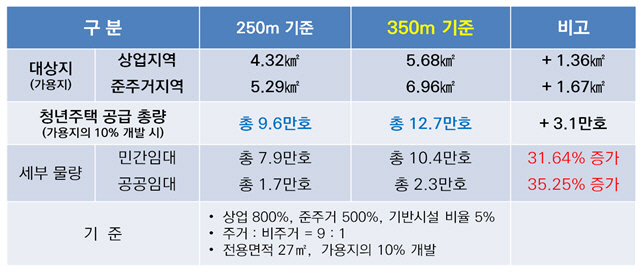 서울시 ‘역세권 청년주택’ 공급 확대 조례안 발의