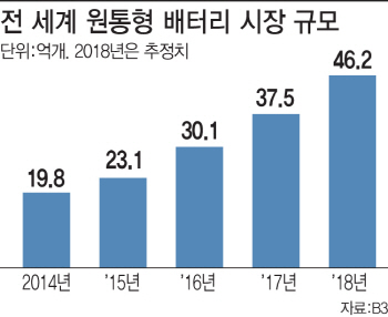 애물단지 `원통형 배터리`..전기차 타고 보물단지로