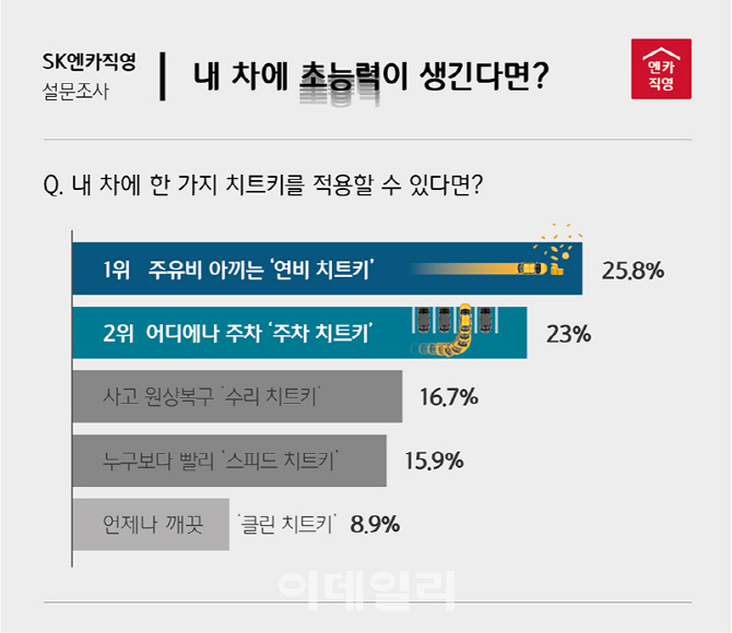 SK엔카직영 "소비자, 주유비 아끼는 연비왕 자동차 선호"