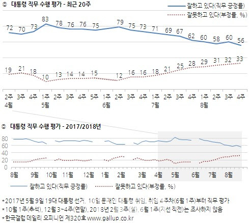 문대통령 지지율, 56%…‘경제·민생’ 발목에 취임 후 최저
