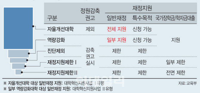 ‘대학 살생부’ 발표…연세대 원주 등 116개교 구조조정 대상