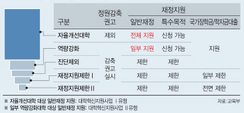 ‘대학 살생부’ 발표…연세대 원주 등 116개교 구조조정 대상